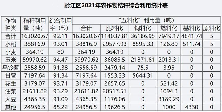 據統計，2021年全區秸稈綜合利用總量為16.30萬噸，綜合利用率為92.11%，其中肥料化利用11.40萬噸，占綜合利用的69.95%；飼料化利用3.62萬噸，占綜合利用的22.20%；燃料化利用7949.17噸。在肥料化利用中，直接還田利用約6萬噸，占肥料化利用的52.63%。